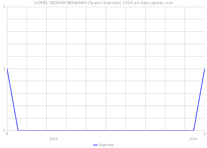 LIONEL NIDDAM BENJAMIN (Spain) Searches 2024 