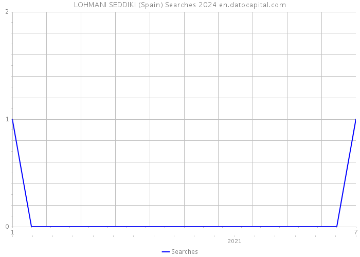 LOHMANI SEDDIKI (Spain) Searches 2024 