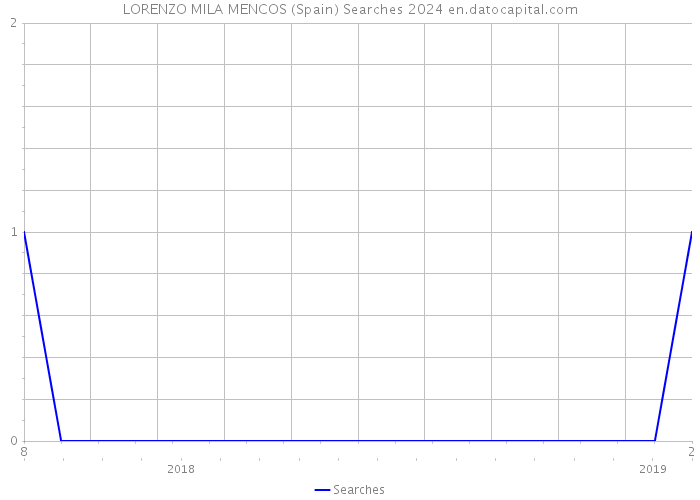 LORENZO MILA MENCOS (Spain) Searches 2024 
