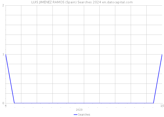 LUIS JIMENEZ RAMOS (Spain) Searches 2024 