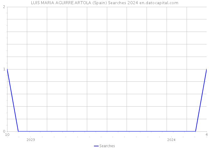 LUIS MARIA AGUIRRE ARTOLA (Spain) Searches 2024 