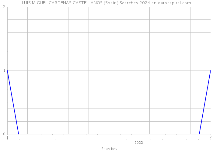 LUIS MIGUEL CARDENAS CASTELLANOS (Spain) Searches 2024 