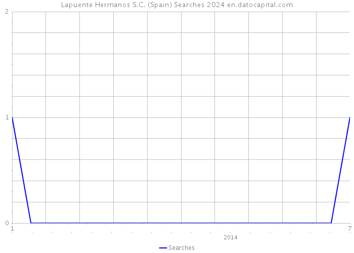 Lapuente Hermanos S.C. (Spain) Searches 2024 