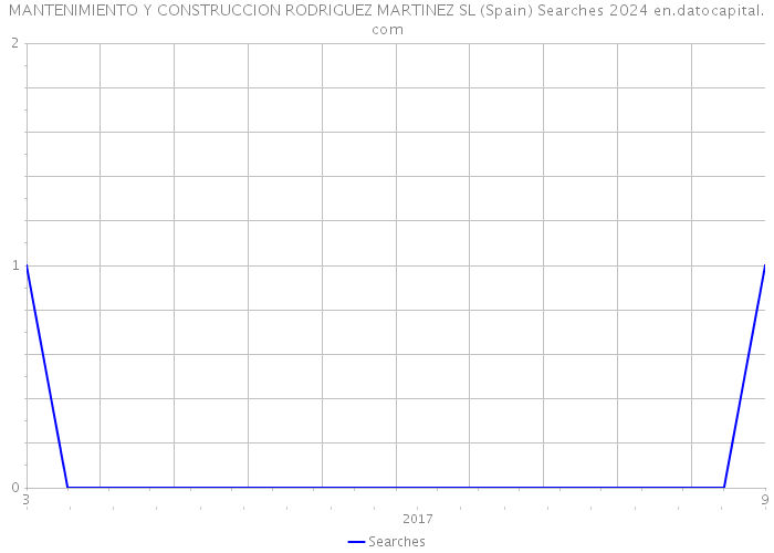 MANTENIMIENTO Y CONSTRUCCION RODRIGUEZ MARTINEZ SL (Spain) Searches 2024 