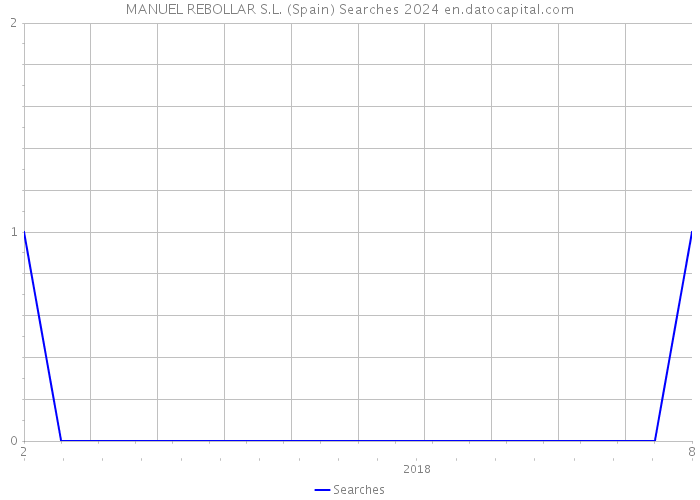 MANUEL REBOLLAR S.L. (Spain) Searches 2024 