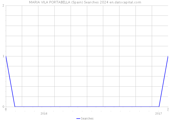 MARIA VILA PORTABELLA (Spain) Searches 2024 