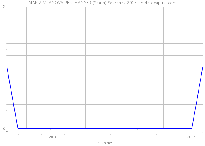 MARIA VILANOVA PER-MANYER (Spain) Searches 2024 