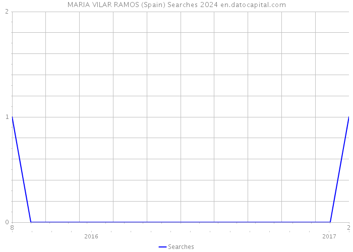 MARIA VILAR RAMOS (Spain) Searches 2024 