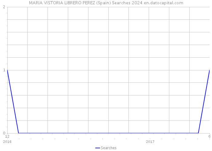 MARIA VISTORIA LIBRERO PEREZ (Spain) Searches 2024 