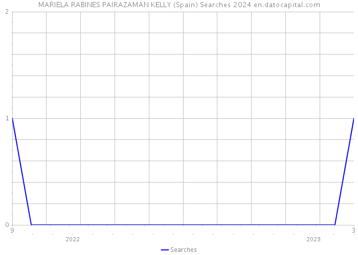 MARIELA RABINES PAIRAZAMAN KELLY (Spain) Searches 2024 