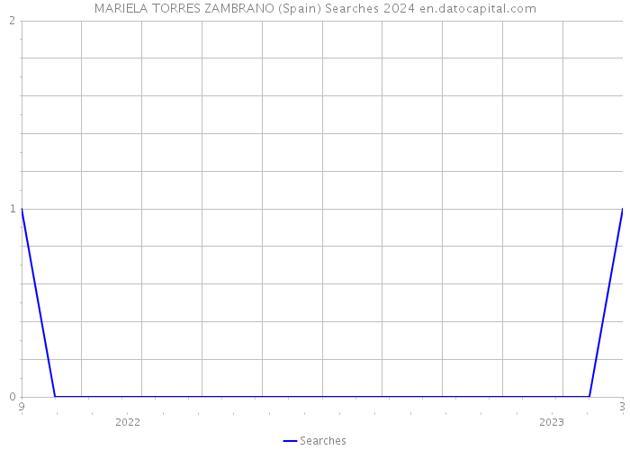 MARIELA TORRES ZAMBRANO (Spain) Searches 2024 