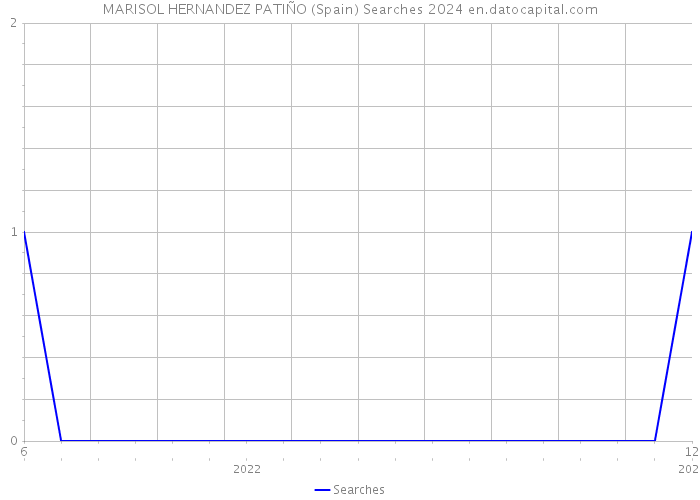 MARISOL HERNANDEZ PATIÑO (Spain) Searches 2024 