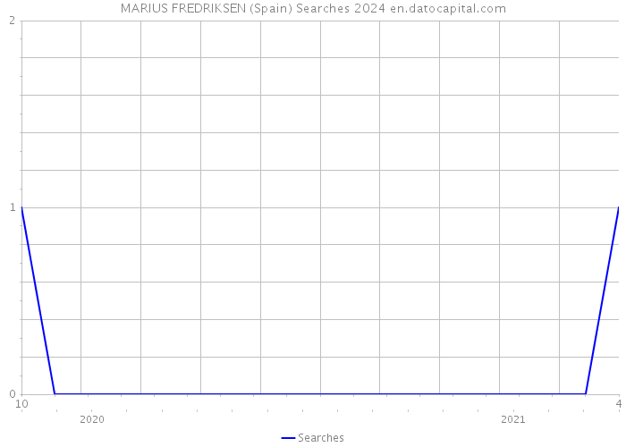 MARIUS FREDRIKSEN (Spain) Searches 2024 