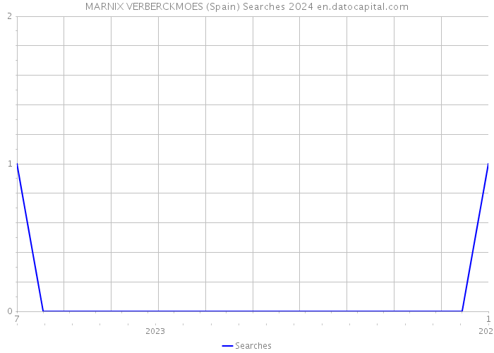 MARNIX VERBERCKMOES (Spain) Searches 2024 