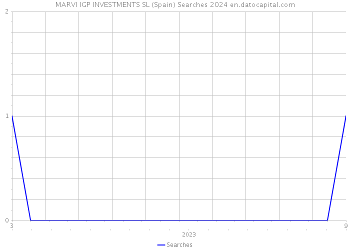 MARVI IGP INVESTMENTS SL (Spain) Searches 2024 