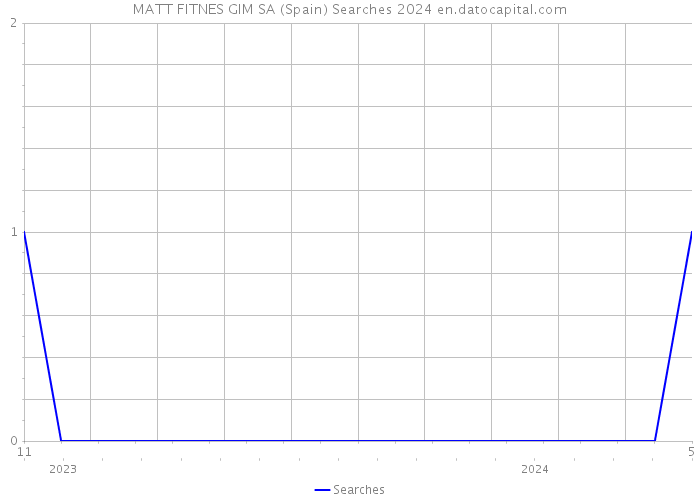 MATT FITNES GIM SA (Spain) Searches 2024 