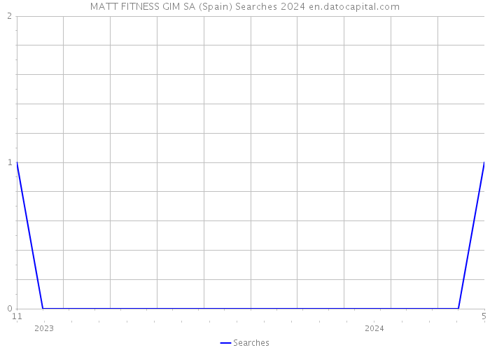 MATT FITNESS GIM SA (Spain) Searches 2024 