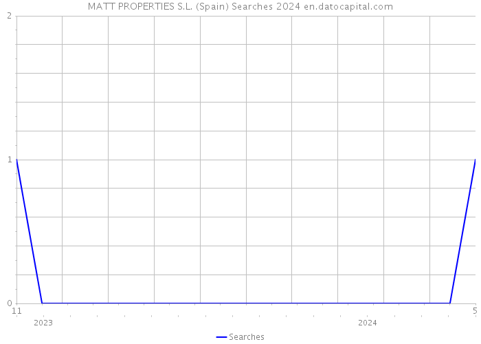 MATT PROPERTIES S.L. (Spain) Searches 2024 