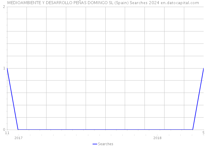 MEDIOAMBIENTE Y DESARROLLO PEÑAS DOMINGO SL (Spain) Searches 2024 