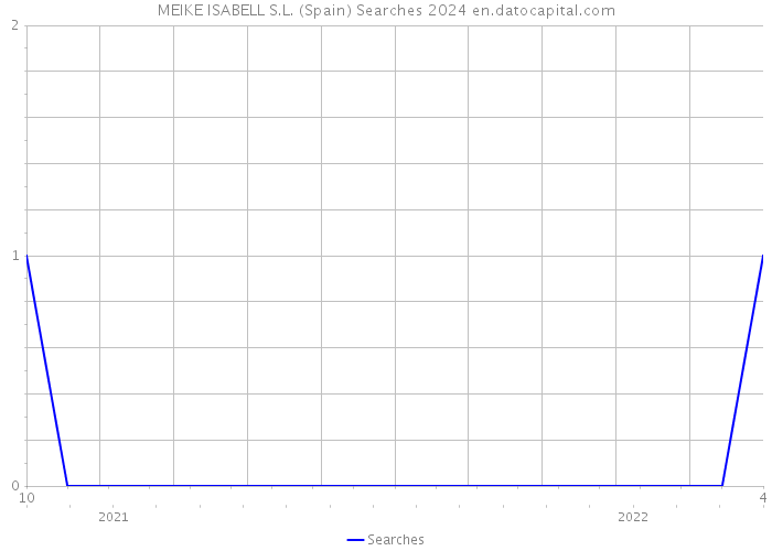 MEIKE ISABELL S.L. (Spain) Searches 2024 