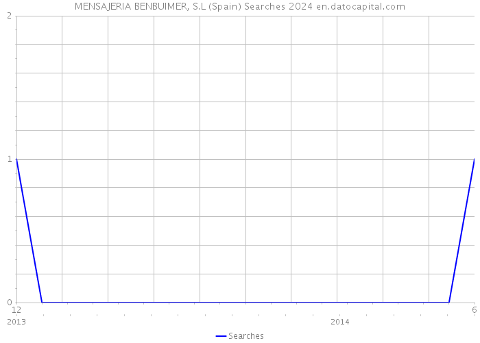 MENSAJERIA BENBUIMER, S.L (Spain) Searches 2024 