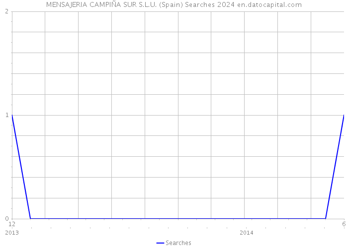 MENSAJERIA CAMPIÑA SUR S.L.U. (Spain) Searches 2024 