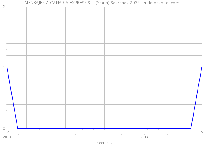 MENSAJERIA CANARIA EXPRESS S.L. (Spain) Searches 2024 