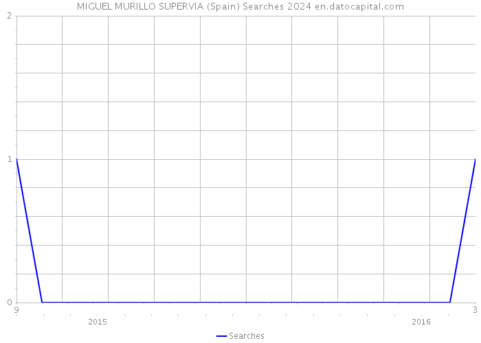 MIGUEL MURILLO SUPERVIA (Spain) Searches 2024 