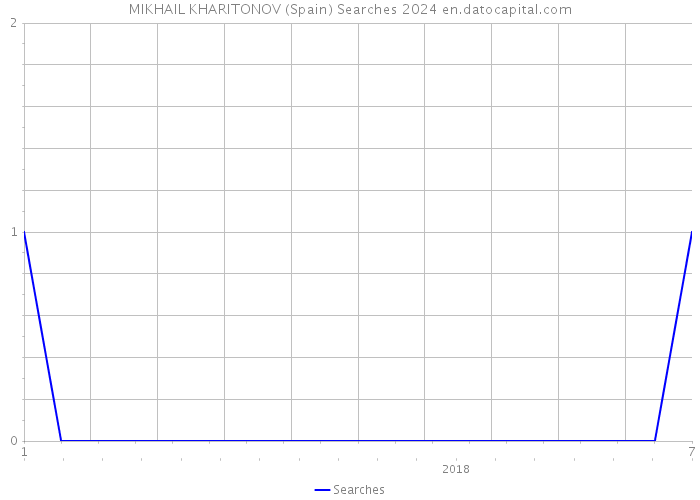MIKHAIL KHARITONOV (Spain) Searches 2024 