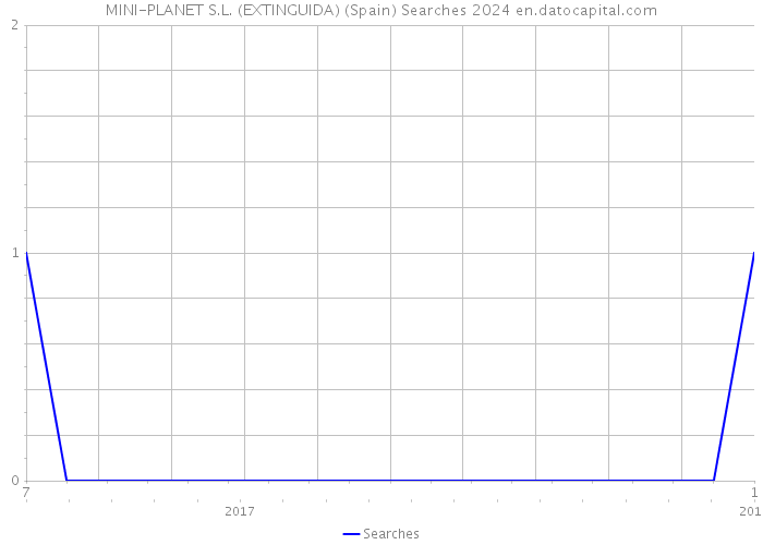 MINI-PLANET S.L. (EXTINGUIDA) (Spain) Searches 2024 