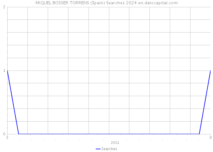 MIQUEL BOSSER TORRENS (Spain) Searches 2024 