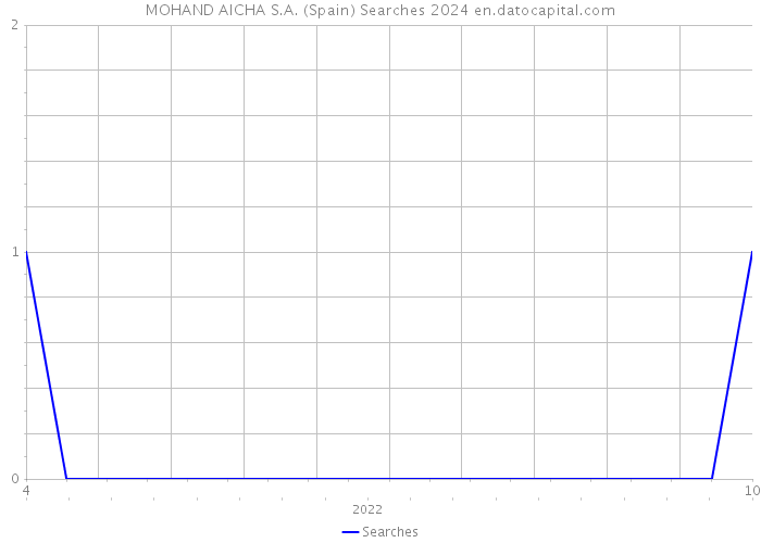 MOHAND AICHA S.A. (Spain) Searches 2024 