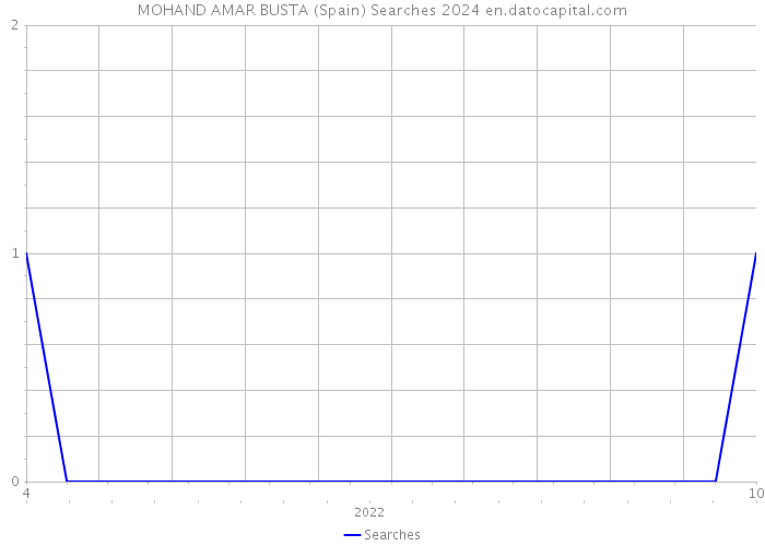 MOHAND AMAR BUSTA (Spain) Searches 2024 