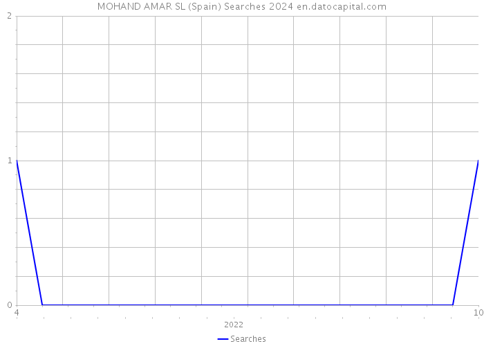 MOHAND AMAR SL (Spain) Searches 2024 