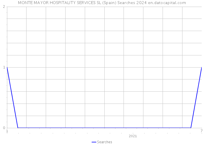 MONTE MAYOR HOSPITALITY SERVICES SL (Spain) Searches 2024 