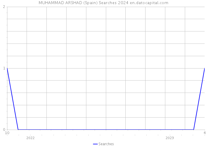 MUHAMMAD ARSHAD (Spain) Searches 2024 