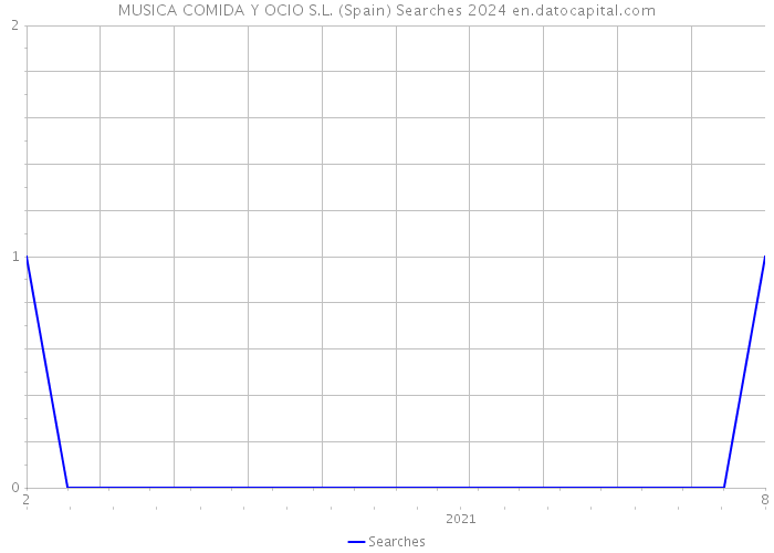 MUSICA COMIDA Y OCIO S.L. (Spain) Searches 2024 