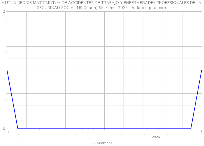 MUTUA REDDIS MATT MUTUA DE ACCIDENTES DE TRABAJO Y ENFERMEDADES PROFESIONALES DE LA SEGURIDAD SOCIAL N3 (Spain) Searches 2024 