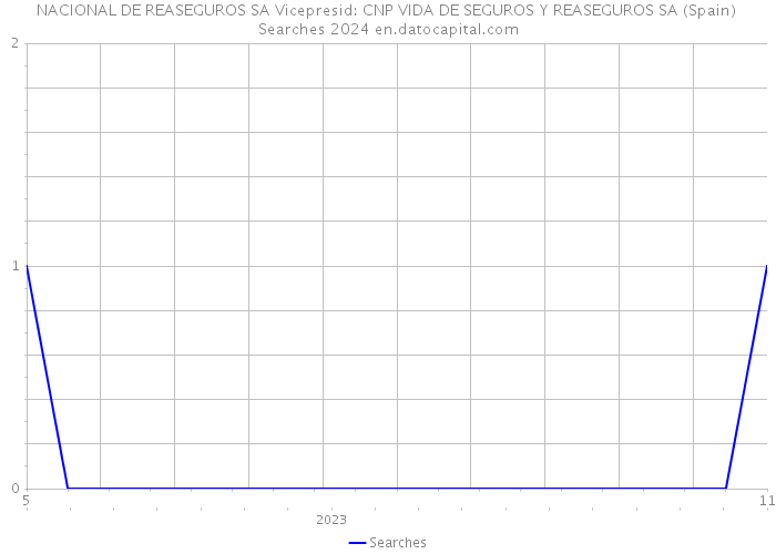 NACIONAL DE REASEGUROS SA Vicepresid: CNP VIDA DE SEGUROS Y REASEGUROS SA (Spain) Searches 2024 