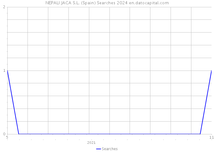 NEPALI JACA S.L. (Spain) Searches 2024 