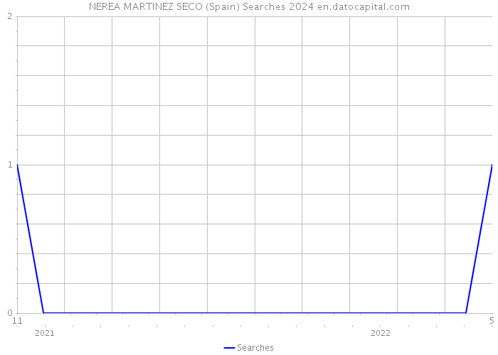 NEREA MARTINEZ SECO (Spain) Searches 2024 