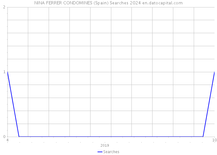 NINA FERRER CONDOMINES (Spain) Searches 2024 