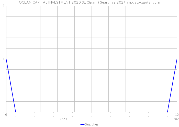 OCEAN CAPITAL INVESTMENT 2020 SL (Spain) Searches 2024 