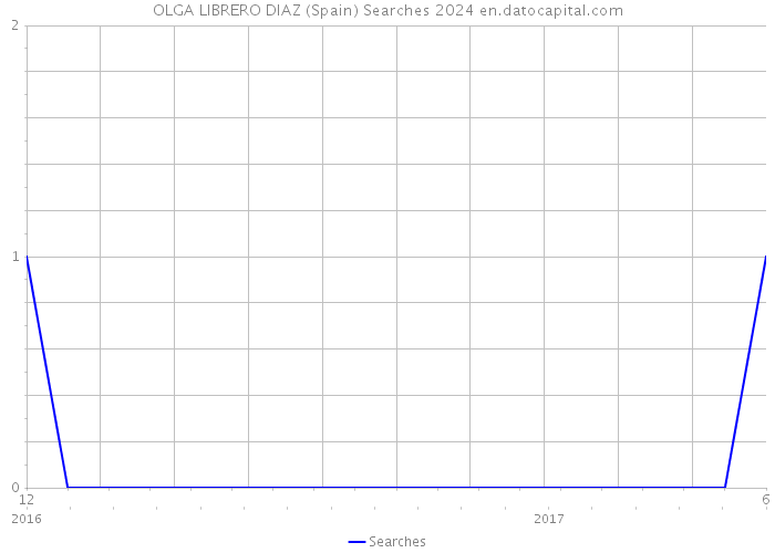 OLGA LIBRERO DIAZ (Spain) Searches 2024 