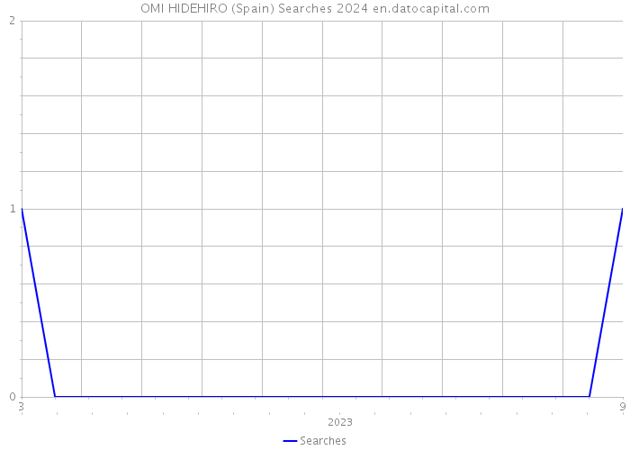 OMI HIDEHIRO (Spain) Searches 2024 