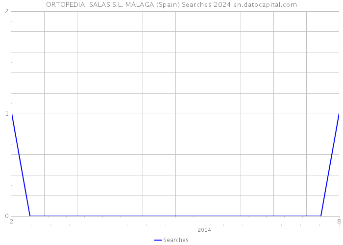 ORTOPEDIA SALAS S.L. MALAGA (Spain) Searches 2024 