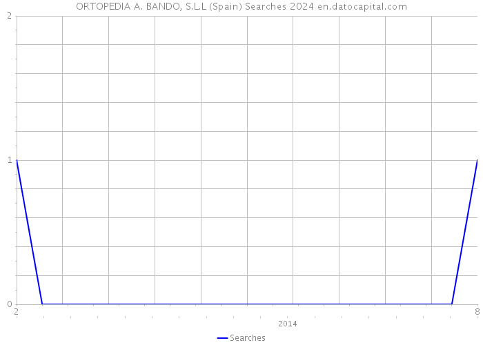 ORTOPEDIA A. BANDO, S.L.L (Spain) Searches 2024 