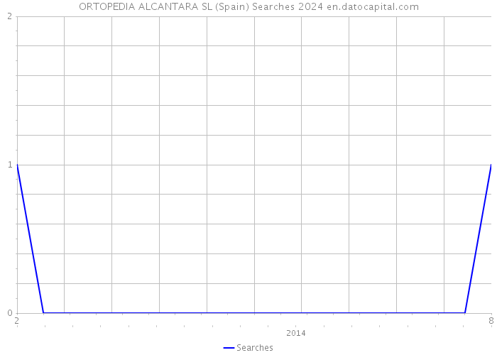 ORTOPEDIA ALCANTARA SL (Spain) Searches 2024 