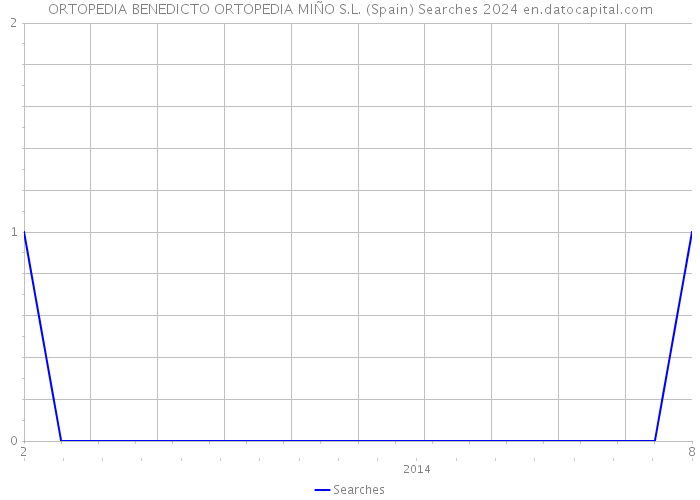 ORTOPEDIA BENEDICTO ORTOPEDIA MIÑO S.L. (Spain) Searches 2024 