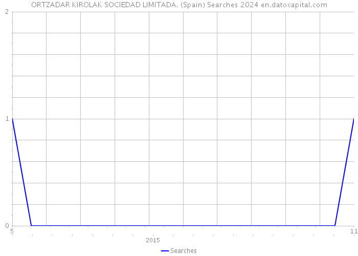 ORTZADAR KIROLAK SOCIEDAD LIMITADA. (Spain) Searches 2024 